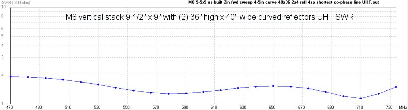 M8 UHF SWR